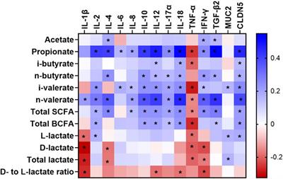 Alterations in bacterial metabolites, cytokines, and mucosal integrity in the caecum of broilers caused by feed additives and host-related factors